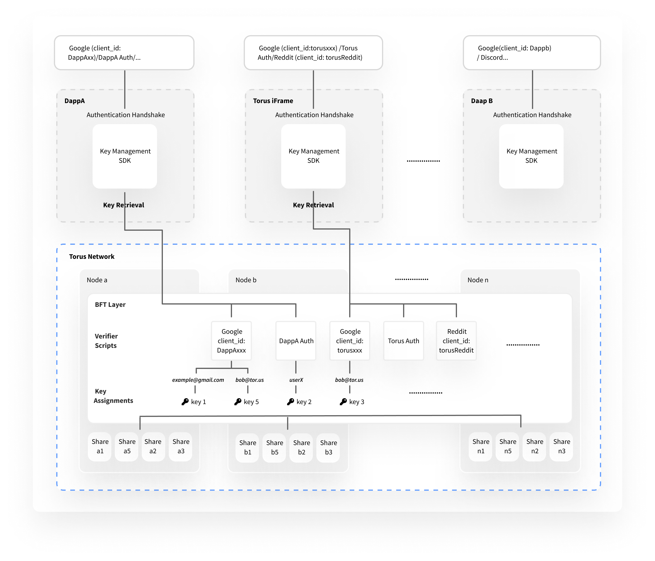 CustomAuth Architecture