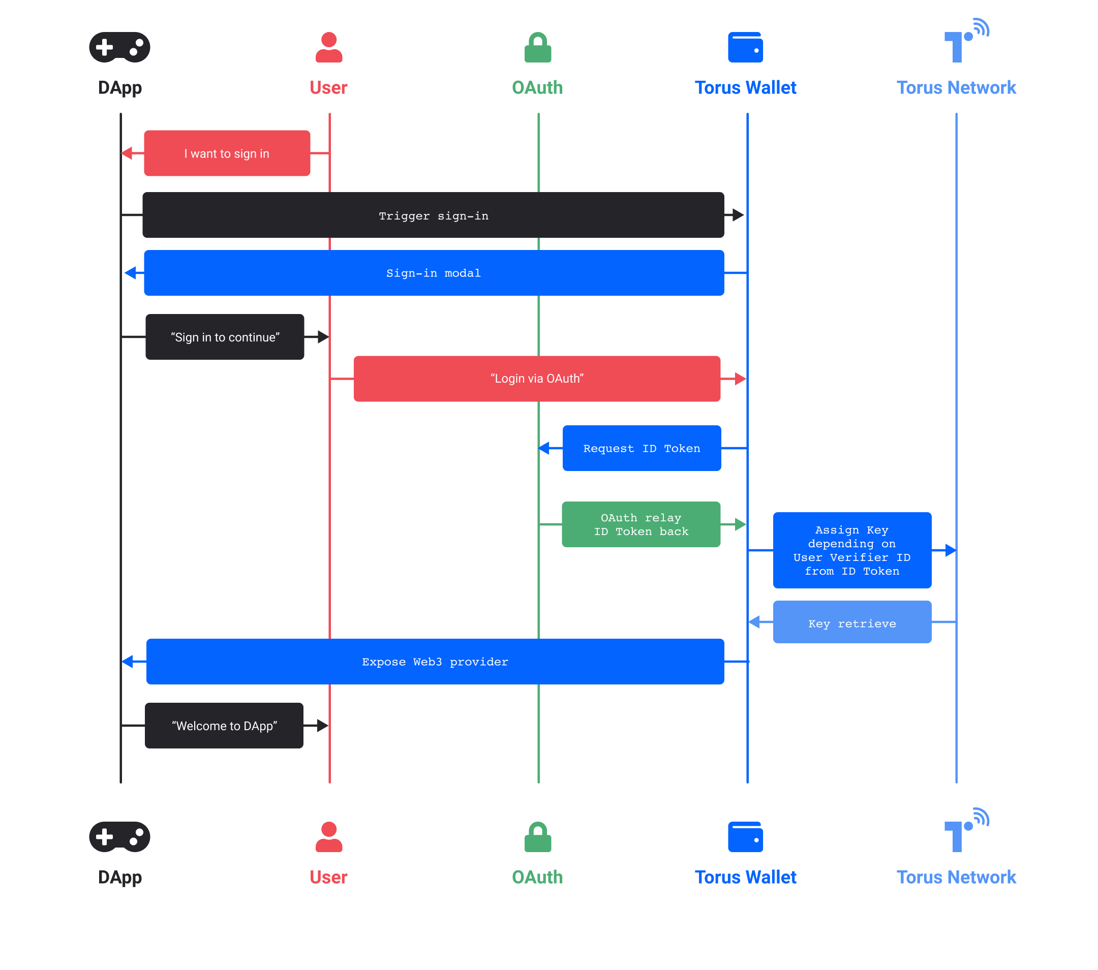 Standard login with OAuth2 (Google, Facebook, Apple, Reddit, Discord, Twitch)