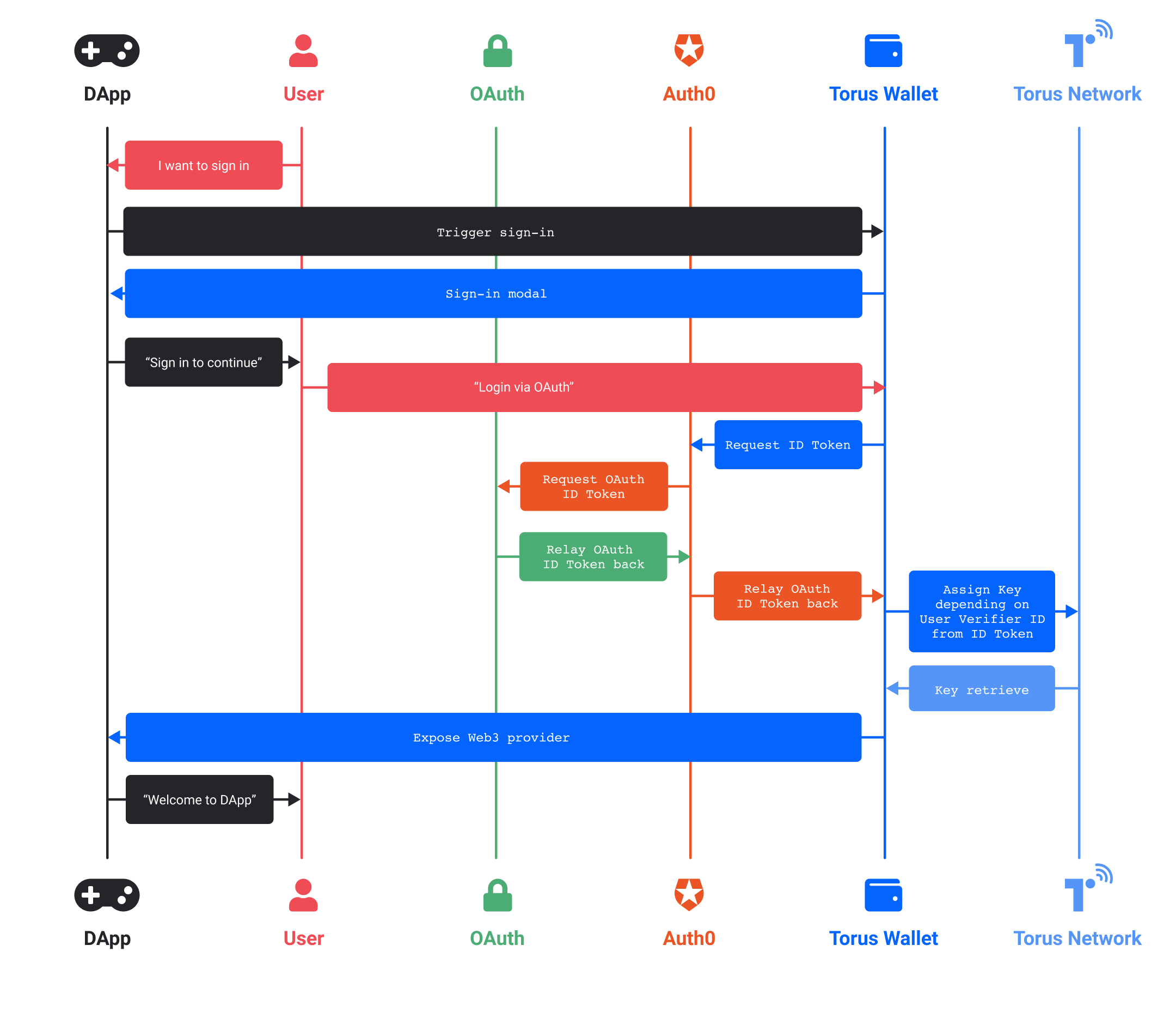 End-to-end flow that occurs with Torus Login complemented with Auth0 as a proxy.